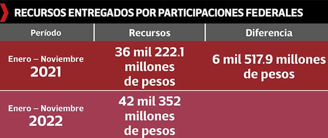 recursos entregados participaciones federales