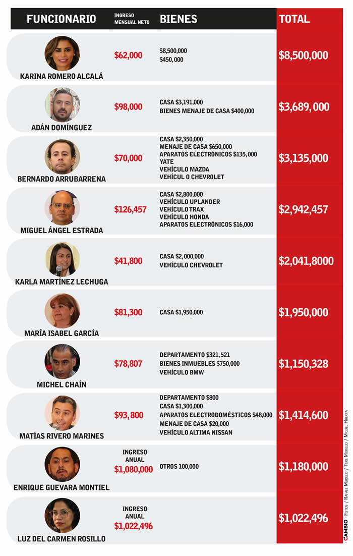 declaracion bienes funcionarios eduardo rivera