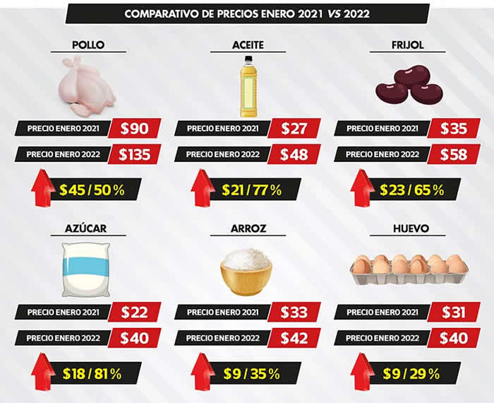 comparativo precios productos 2021 2022