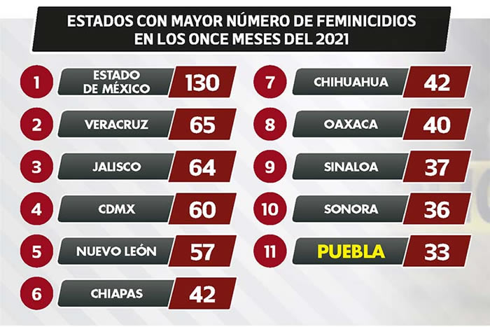 estados feminicidios ene nov 2021