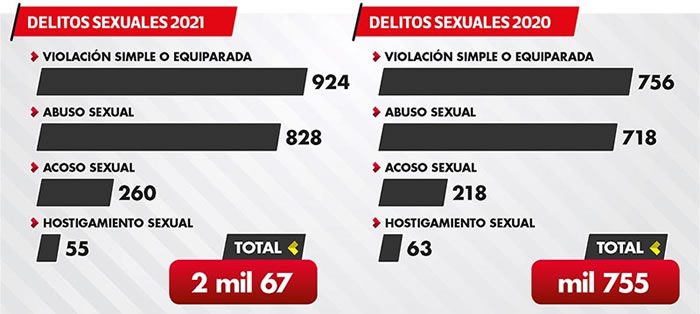 comparativo delitos sexuales 2020 2021