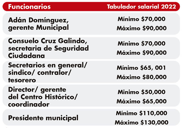 tabulador salarios 2022 ayuntamiento