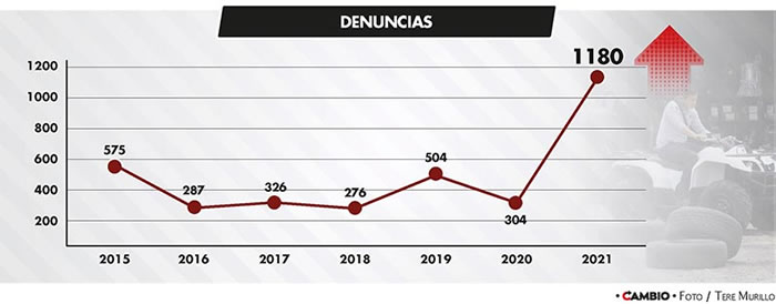 denuncias robo autopartes puebla