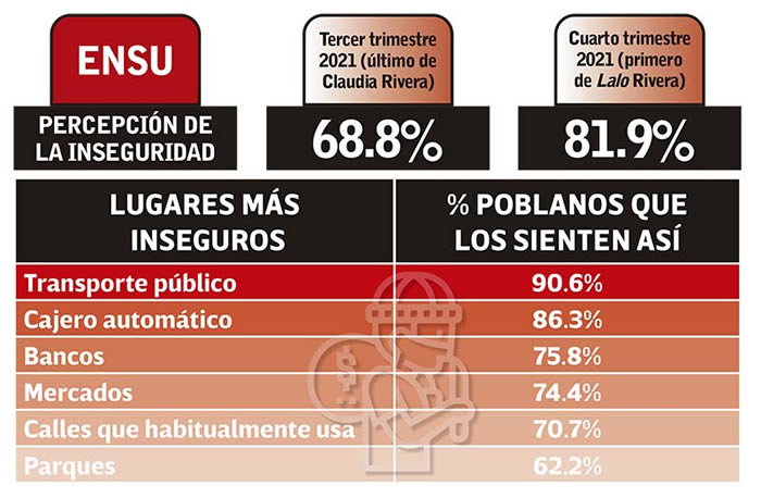 percepcion inseguridad puebla lalo rivera