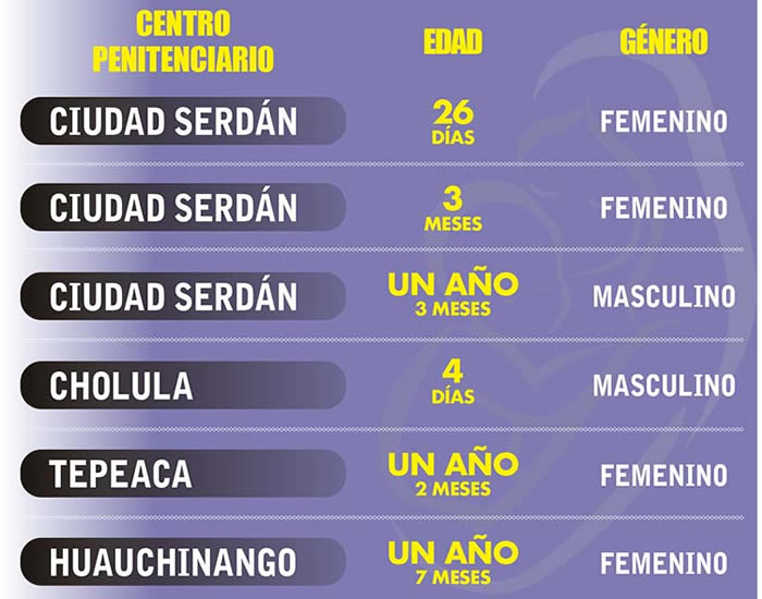 datos carceles puebla