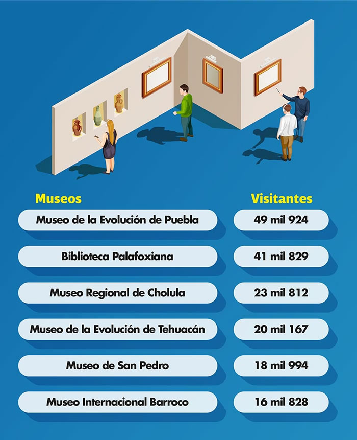 visitantes museos de puebla