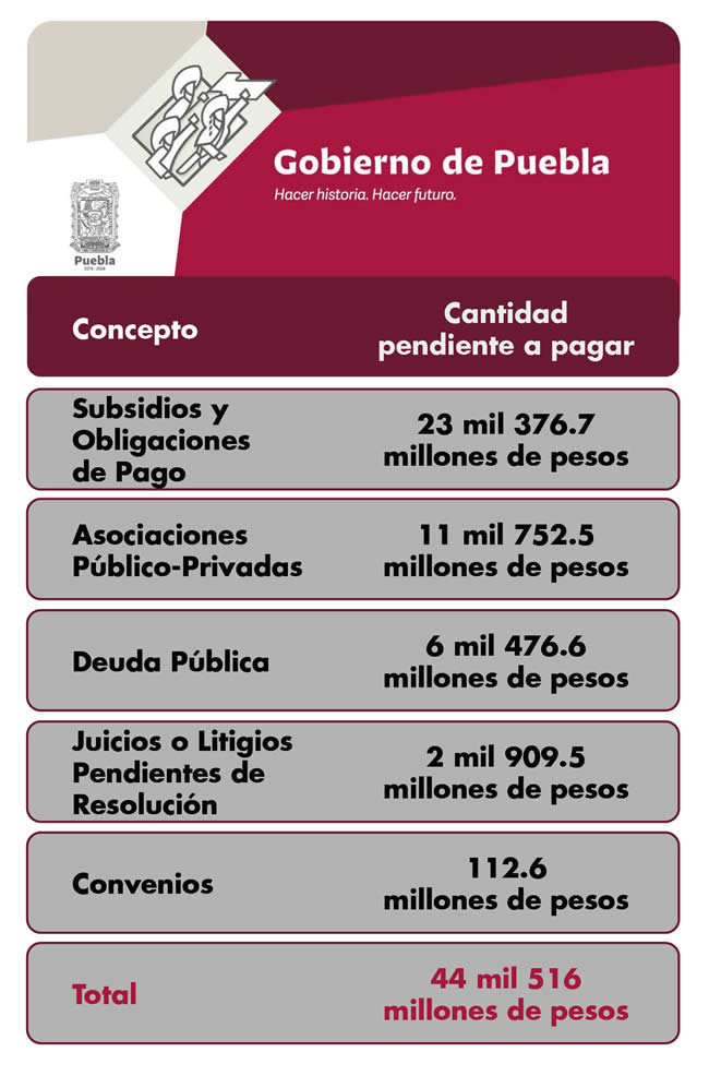 cantidad pendiente pagar compromisos gobierno estatal