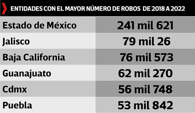 entidades mayor numero robos 2018 2022