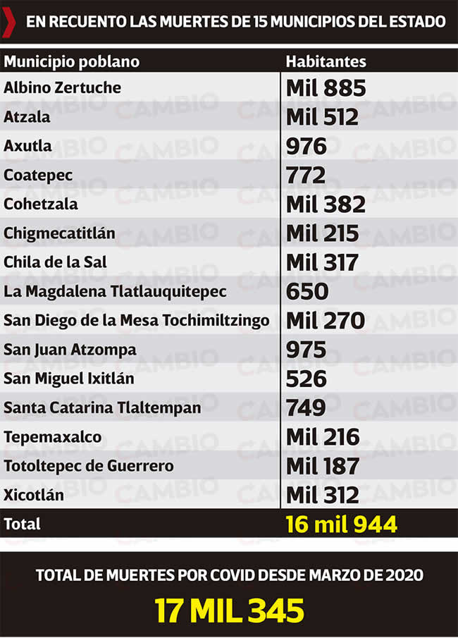 muertes en puebla covid