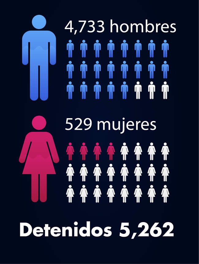 detenidos ssc puebla octubre 2021 noviembre 2022