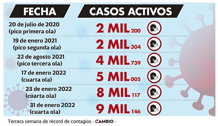 casos activos puebla