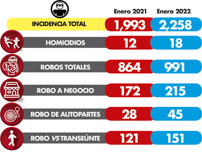 incidencia delictiva puebla lalo rivera