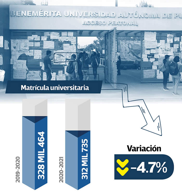 variacion matricula universitaria buap