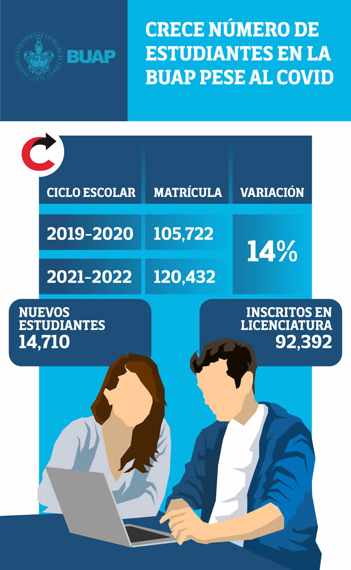infografica numero alumnos.buap post pandemia