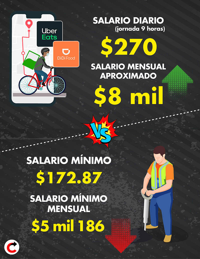 salario repartidores