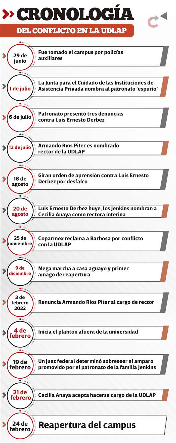 cronolocia conflicto udlap min