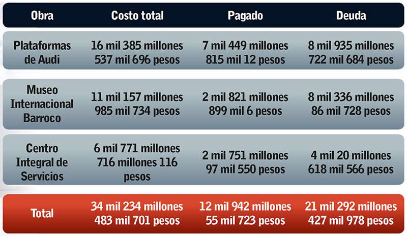 Deuda por PPS morenovallistas en Puebla