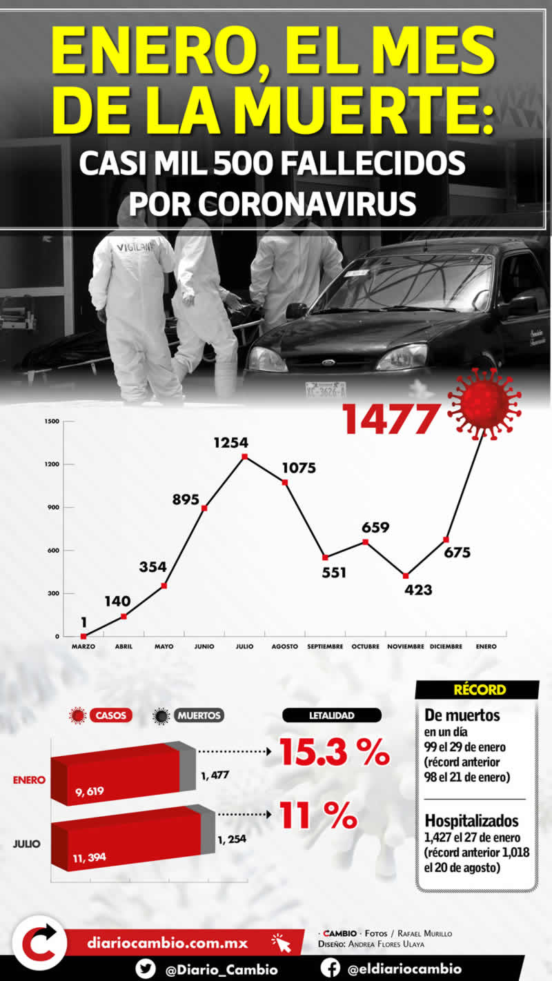 Enero el mes de la muerte en Puebla