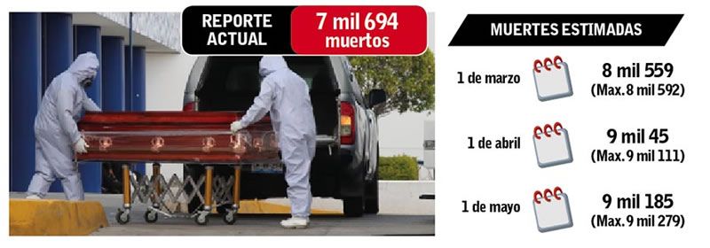 Muertes estimadas por la Universidad de Washington por COVID en Puebla