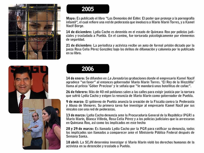 Cronología de la caída de Mario Marín
