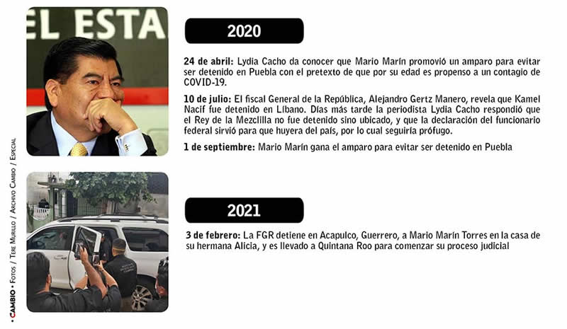 Cronología de la caída de Mario Marín