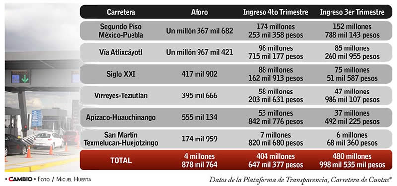 Ingresos por casetas de cobro en Puebla