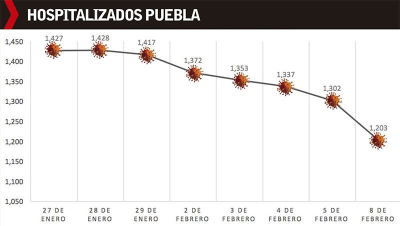 Hospitalizaciones en Puebla