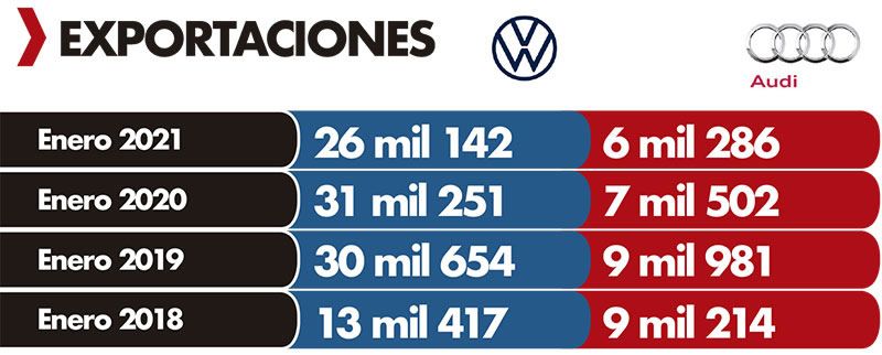 Exportaciones VW y Audi
