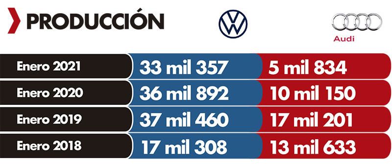 Producción VW y AUDI