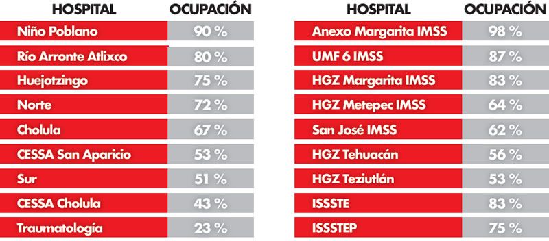 ocupacion hospitalaria en puebla