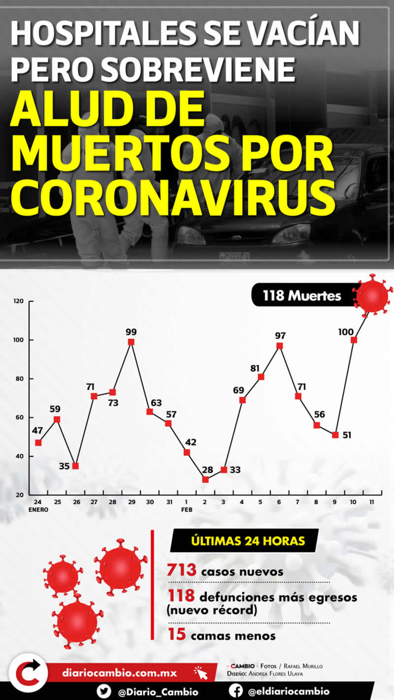 record muertos puebla