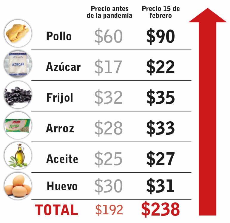 aumento canasta basica