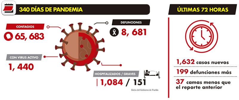 reporte local covid puebla