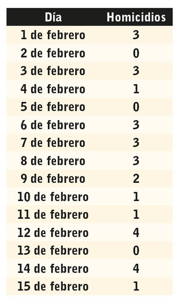 asesinatos febrero puebla