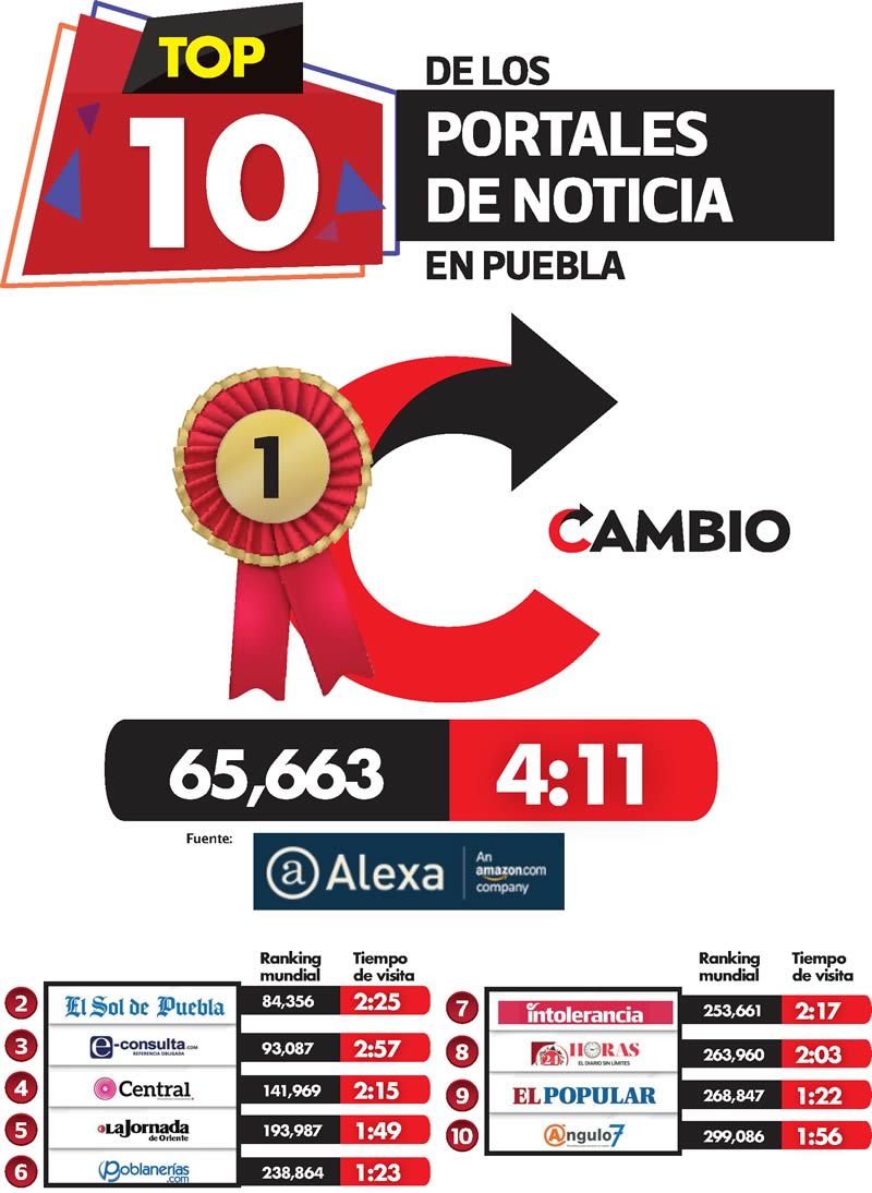 ranking diario cambio alexa
