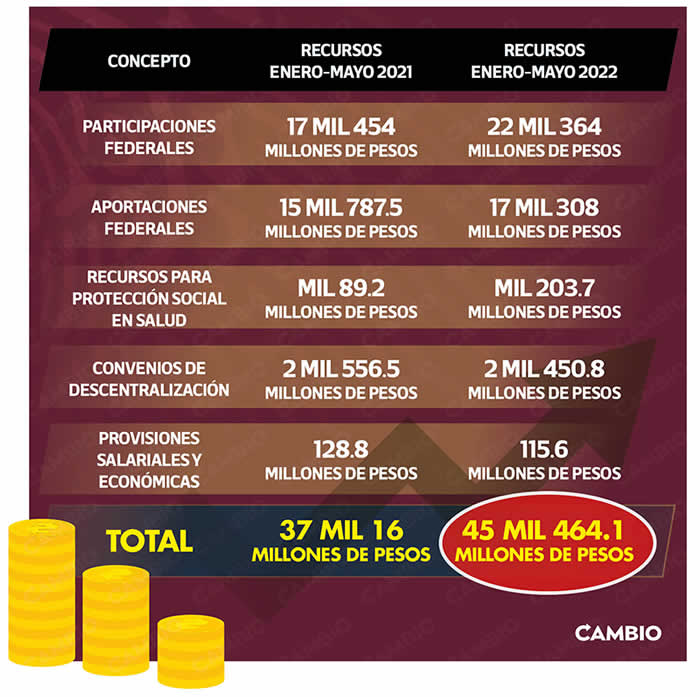 incremento gasto federalizado puebla