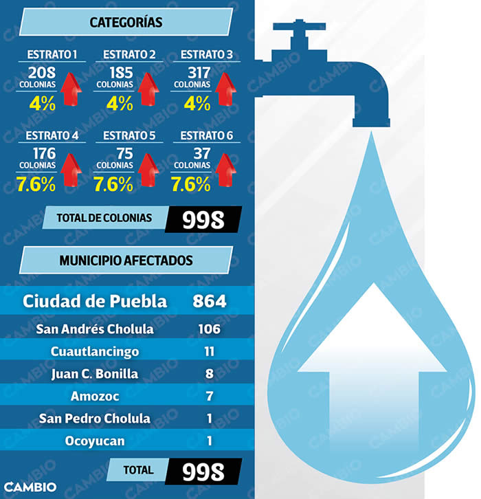 aumentos servicio agua puebla