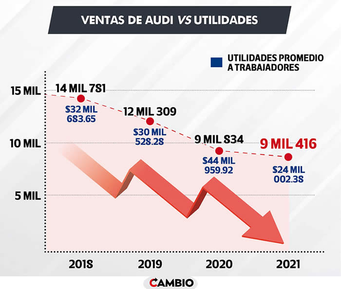 ventas audi vs utilidades