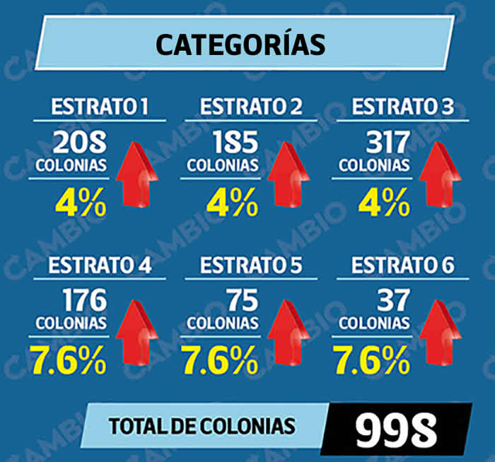 categorias aumento agua potable puebla