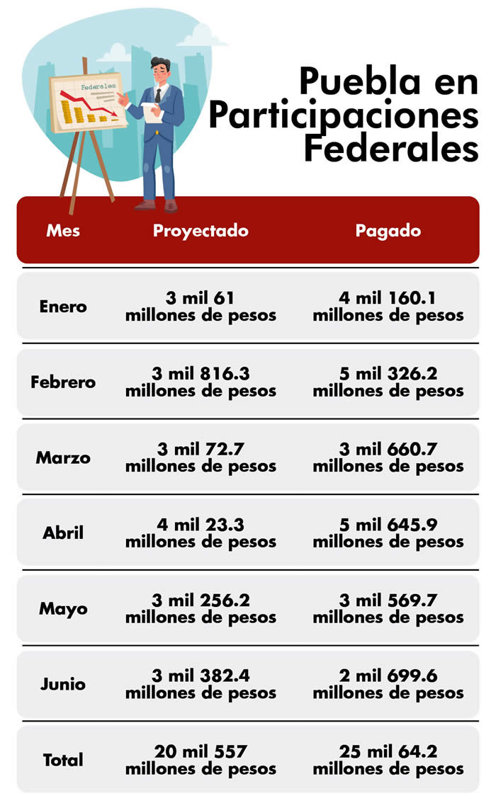 participaciones federales puebla