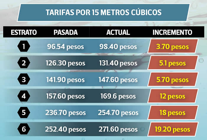 tarifa 15 metros cubicos agua