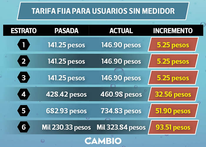 tarifa fija usuarios sin medidor agua