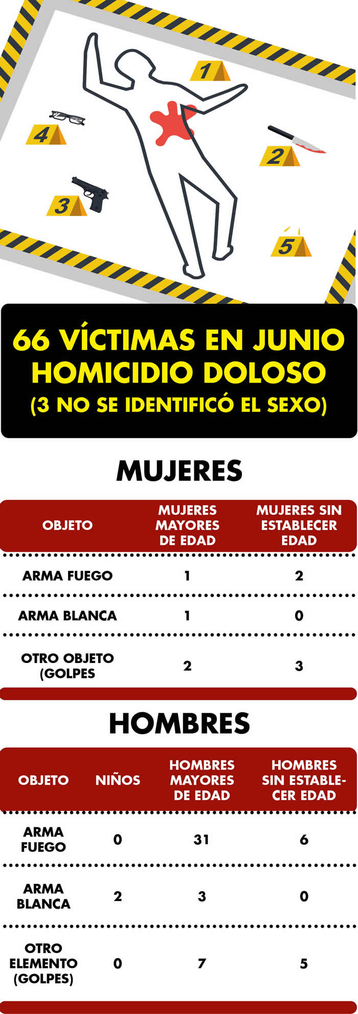 victimas homicidio doloso junio 2022