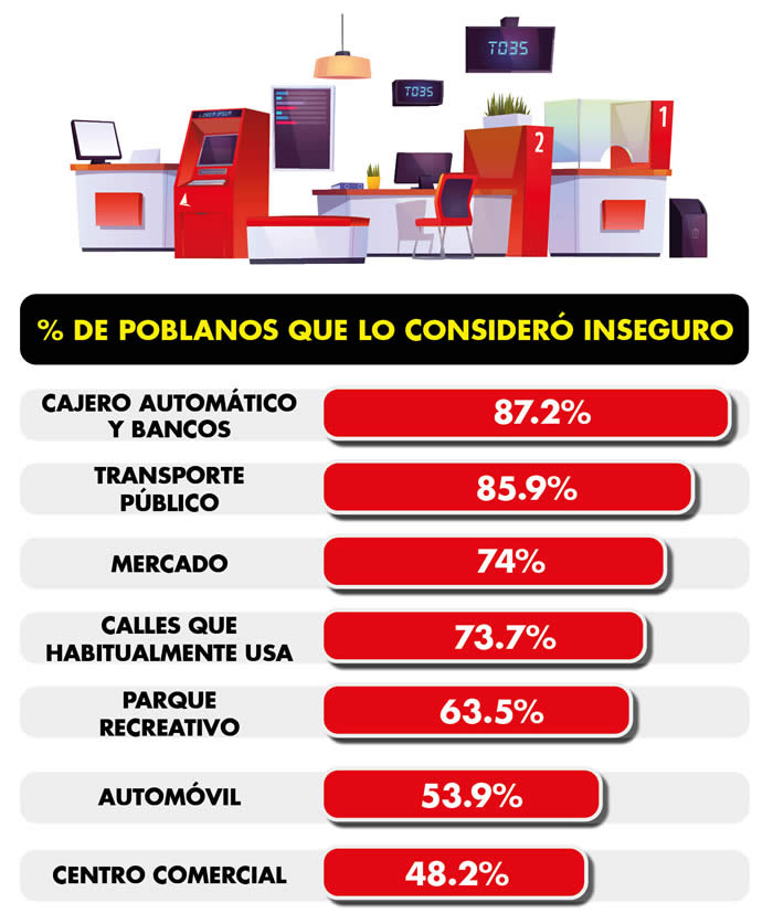 lugares inseguros para los poblanos