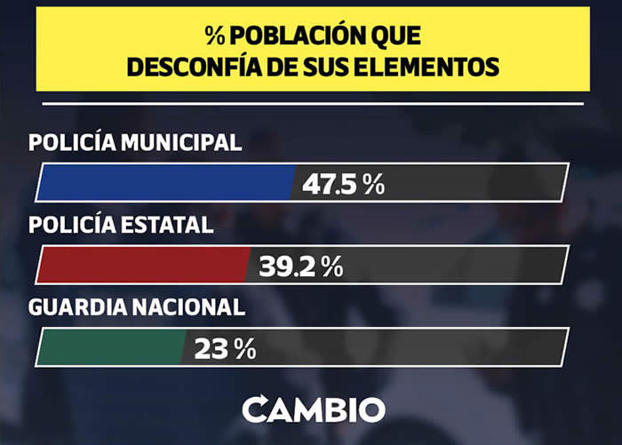 porcentaje poblacion desconfia policia eduardo rivera