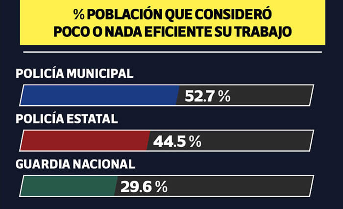 porcentaje poblacion poca eficiencia policia eduardo rivera