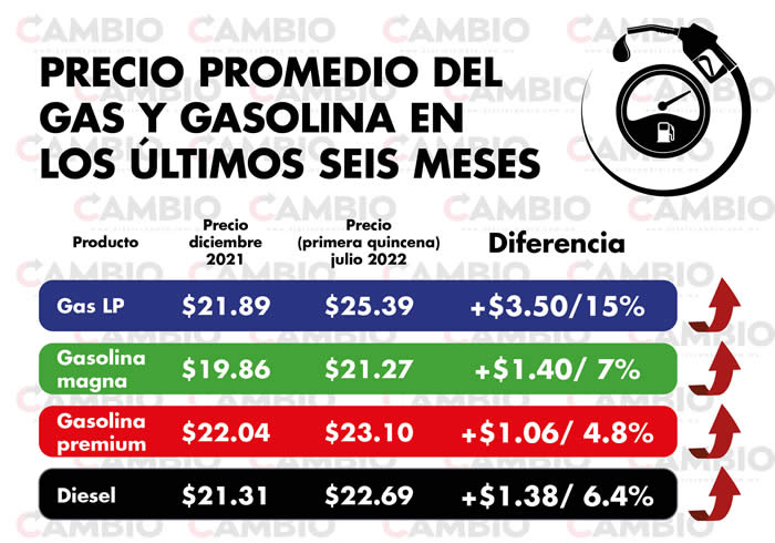 precio hidrocarburos puebla ultimos seis meses