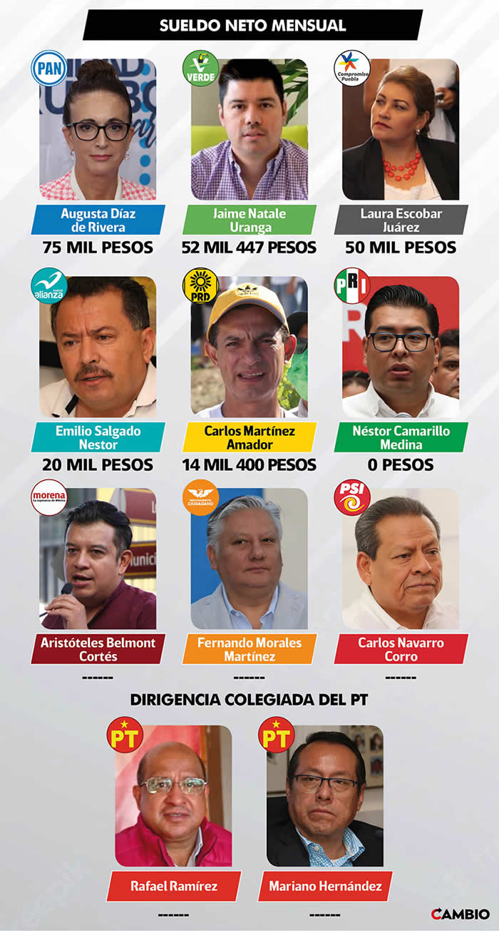 sueldo dirigentes partidos politicos puebla