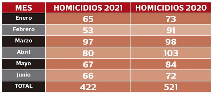 homicidios puebla 2020 2021