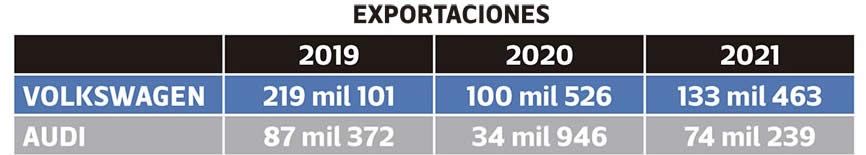 exportaciones vw aud